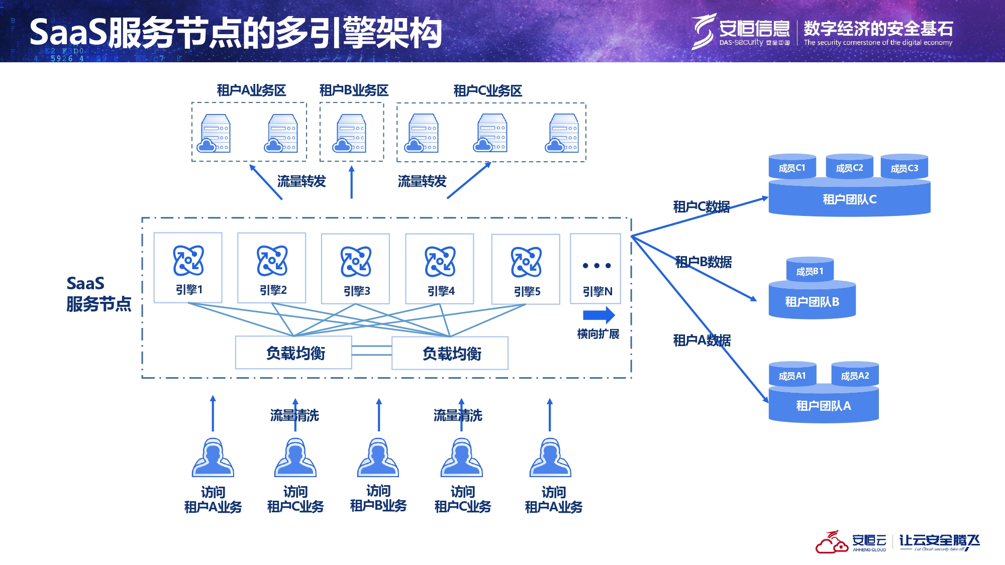 当地SaaS架构先容_page-0005