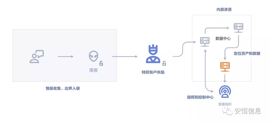 账号清静隐患