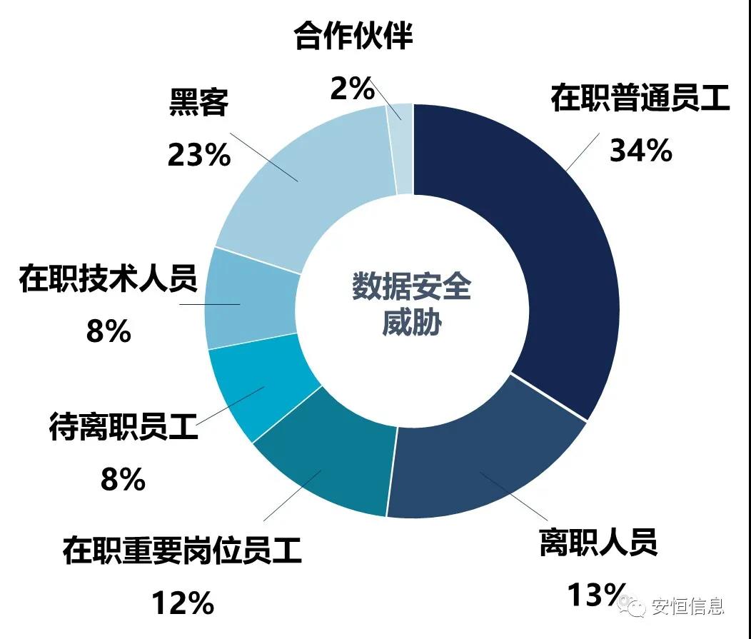 企业数据清静