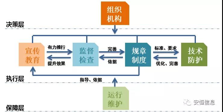 数据清静治理结构